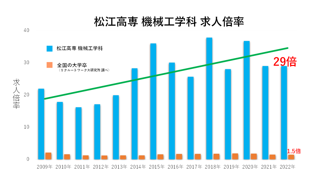 機械工学科の就職求人倍率は高い！