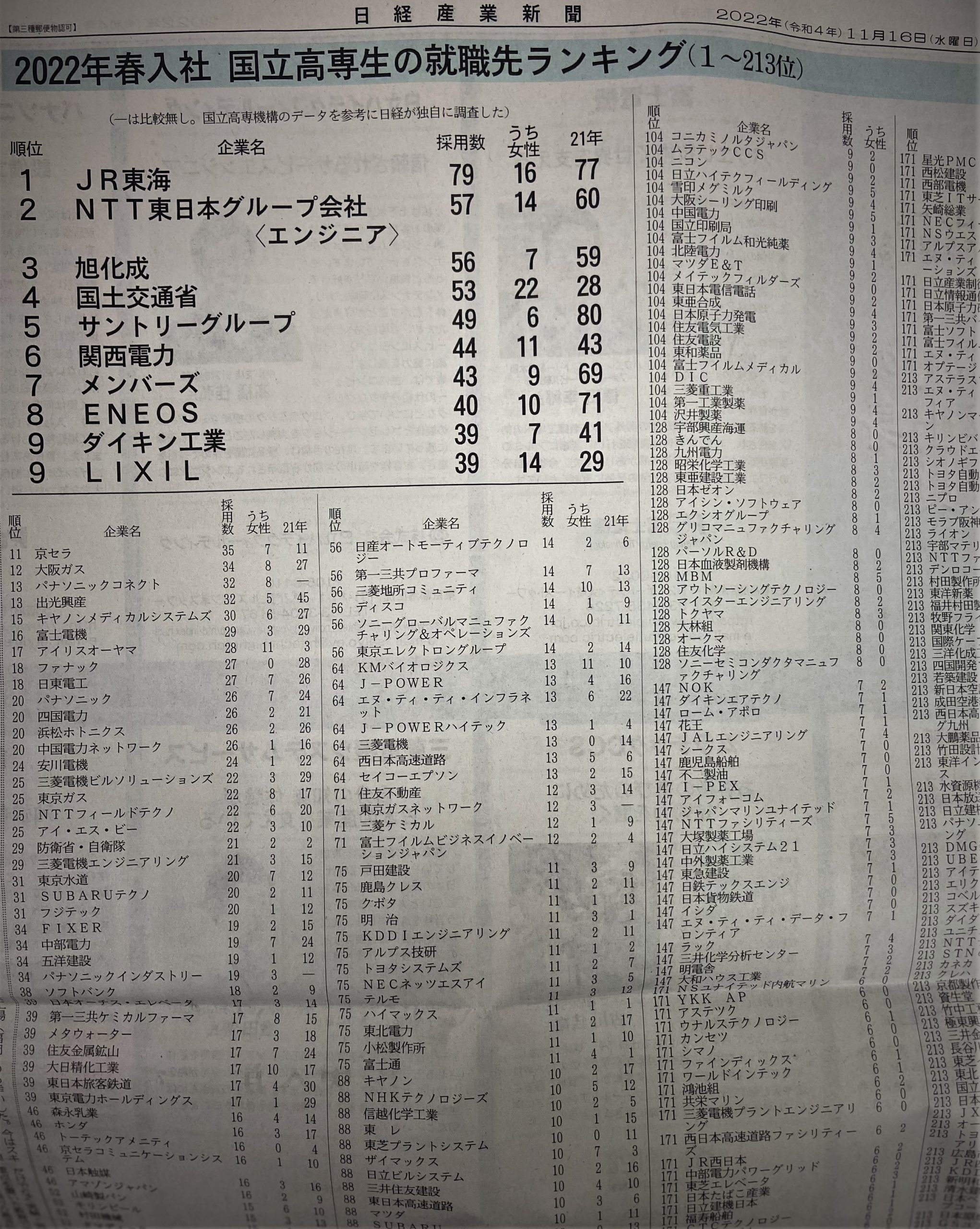 全国1位JR東海に松江高専機械工学科生，2年連続採用！